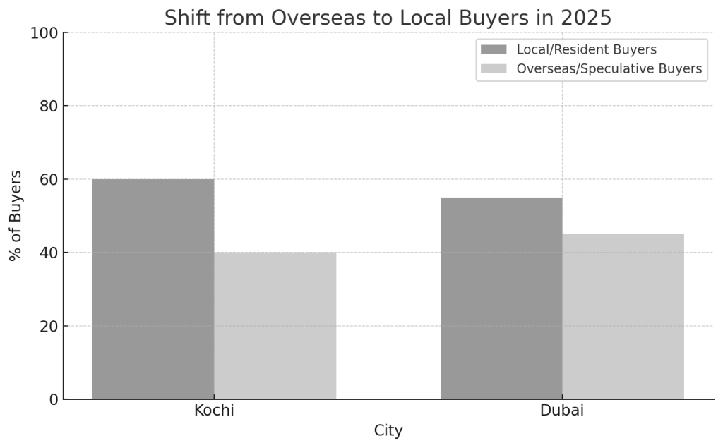 Here is the bar chart showing the shift from overseas to local buyers in Kochi and Dubai for 2025.