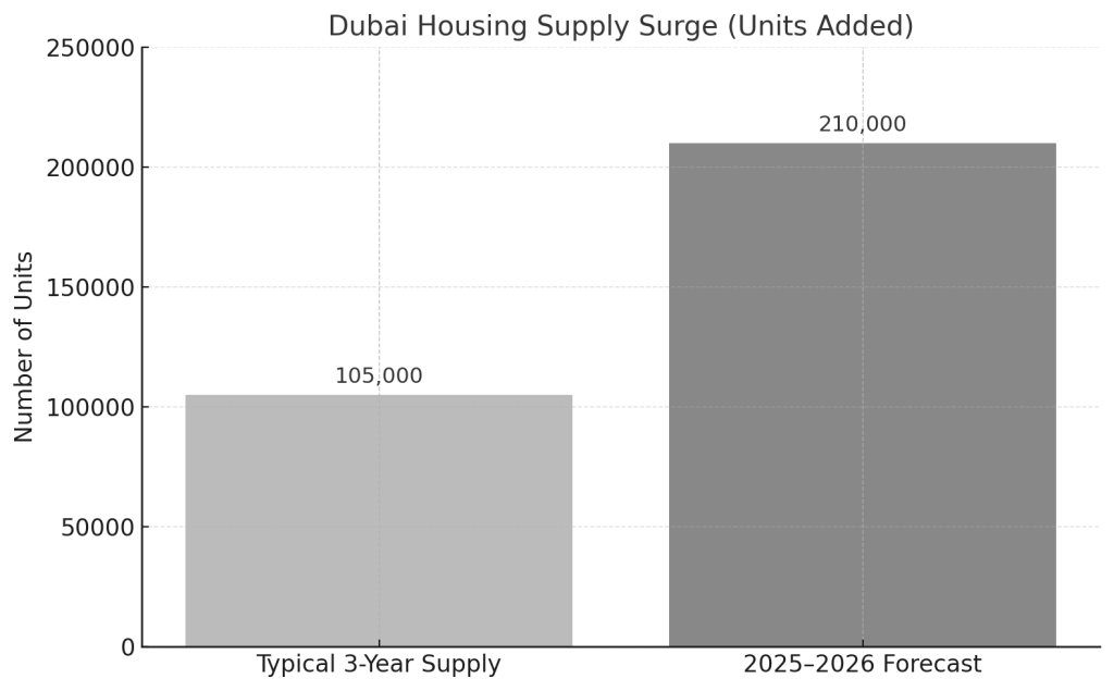 The typical 3-year supply (~105,000 units) is dwarfed by the forecasted 210,000 units expected in 2025–2026