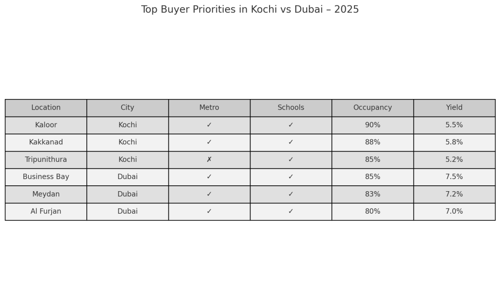 infographic-style chart comparing top buyer priorities across Kochi and Dubai neighborhoods for 2025.